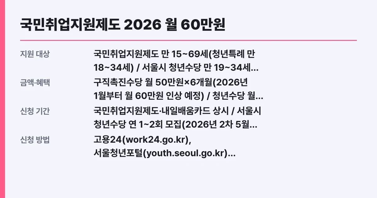 국민취업지원제도 2026 월 60만원, 청년 지원금 총정리