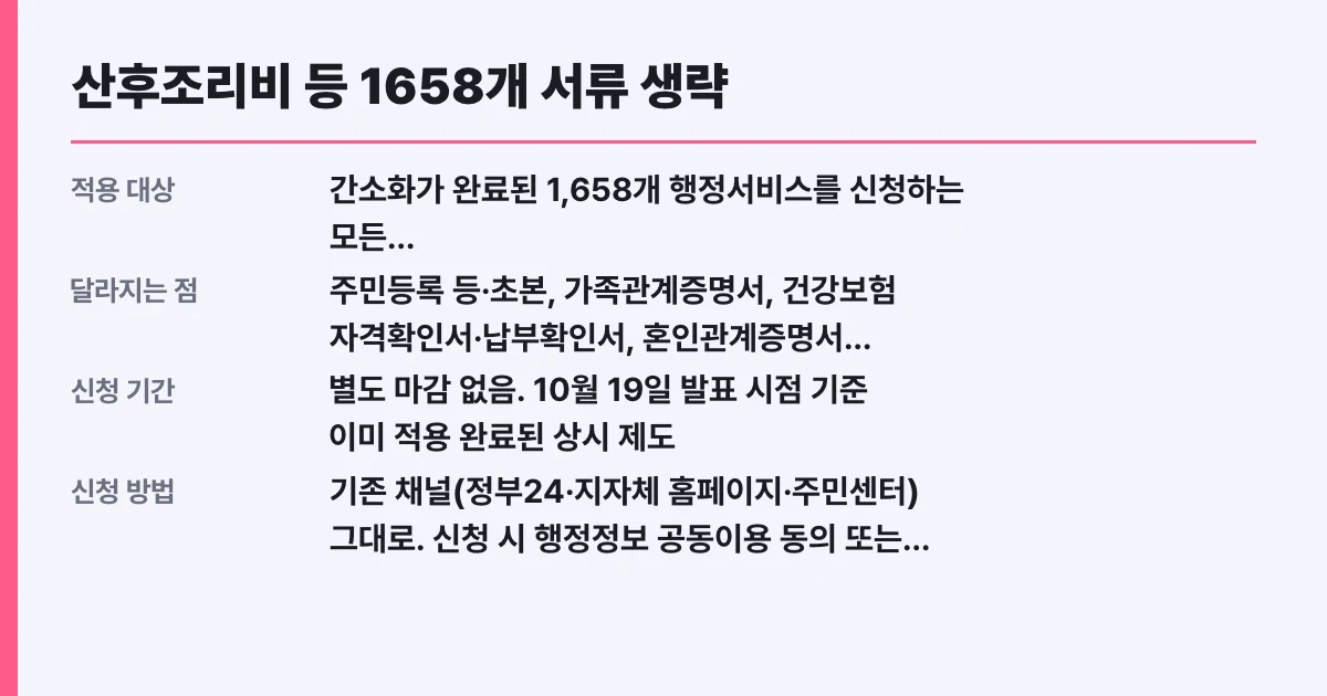 산후조리비 등 1658개 서류 생략, 대상 확인