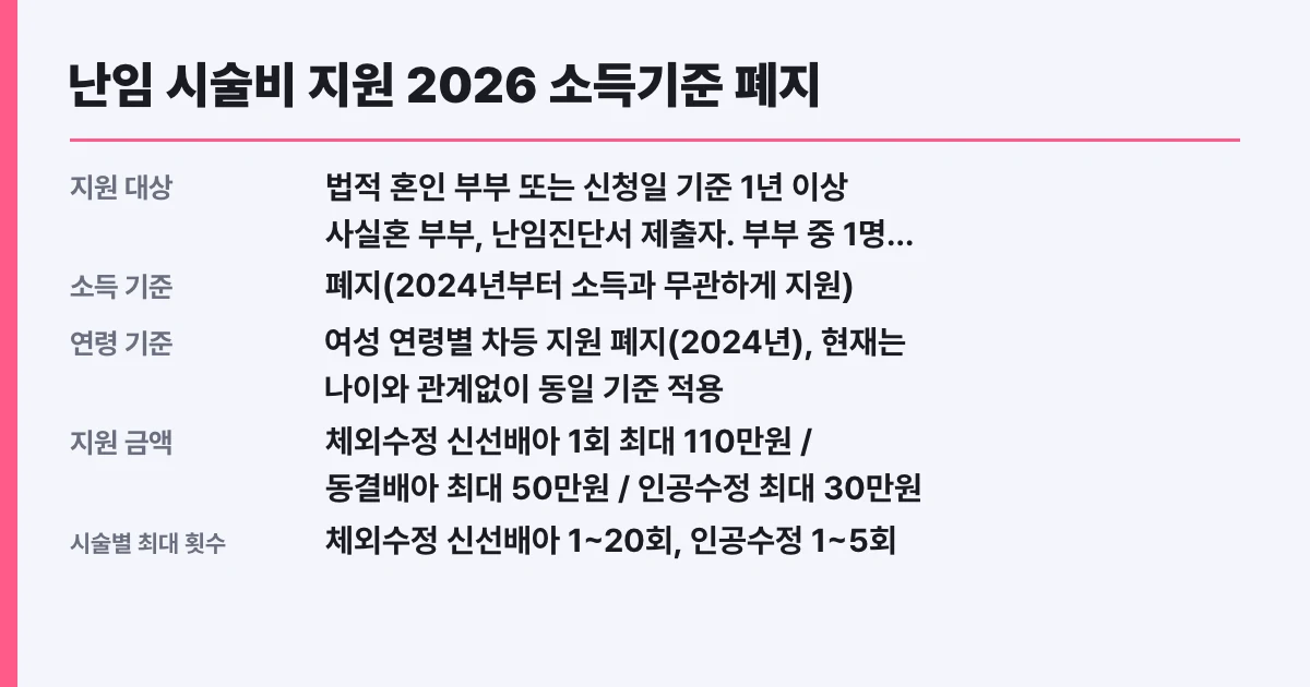 난임 시술비 지원 2026 소득기준 폐지, 신청 대상 확인
