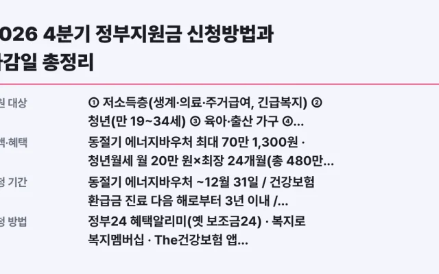 2026 4분기 정부지원금 신청방법과 마감일 총정리
