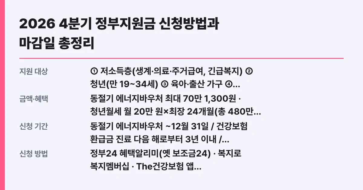 2026 4분기 정부지원금 신청방법과 마감일 총정리