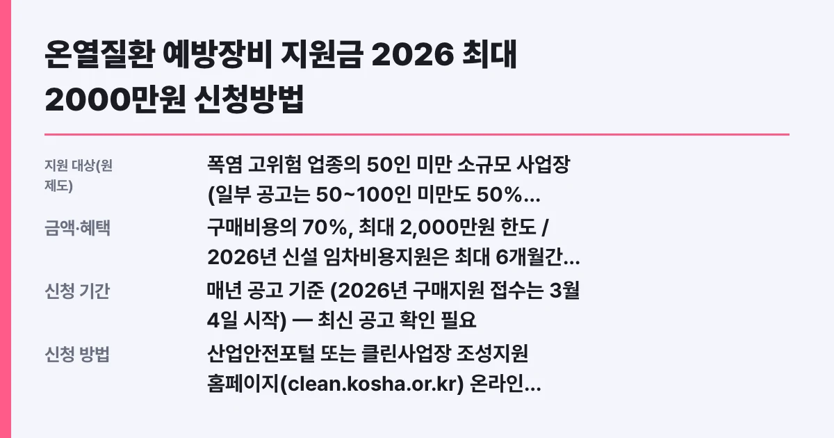 온열질환 예방장비 지원금 2026 최대 2000만원 신청방법