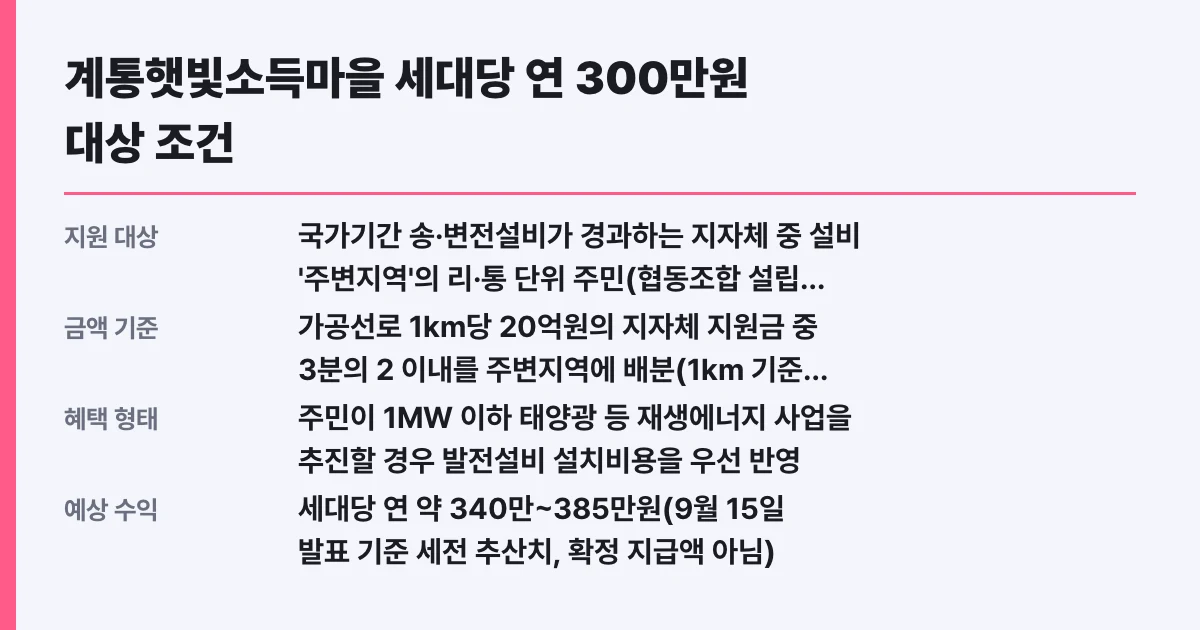 계통햇빛소득마을 세대당 연 300만원 대상 조건