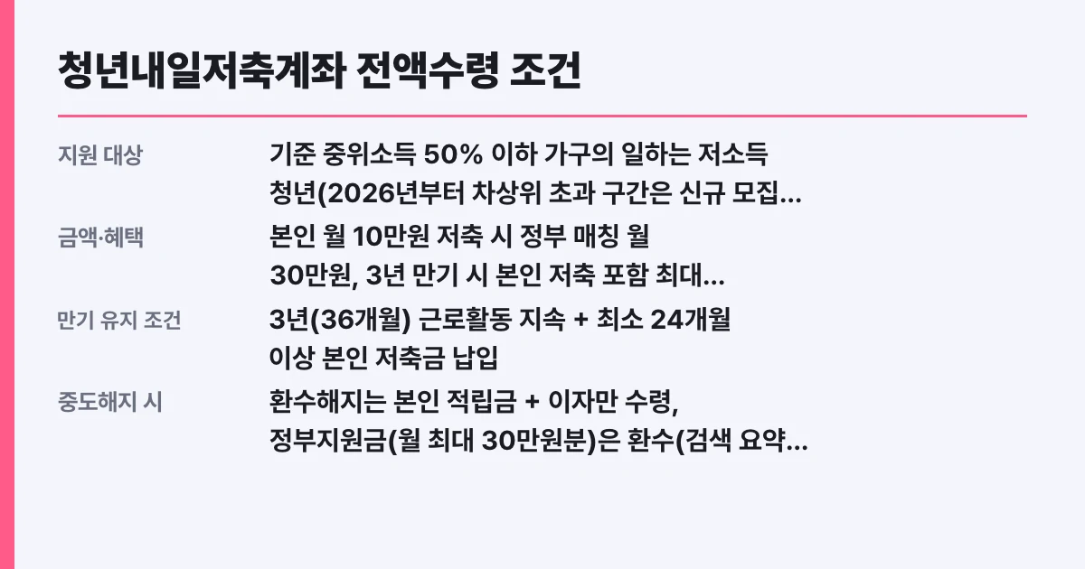 청년내일저축계좌 전액수령 조건, 나도 대상인지 자가진단