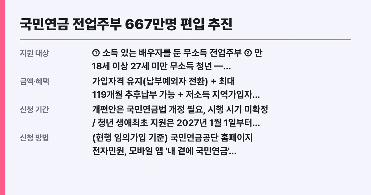 국민연금 전업주부 667만명 편입 추진, 대상 확인