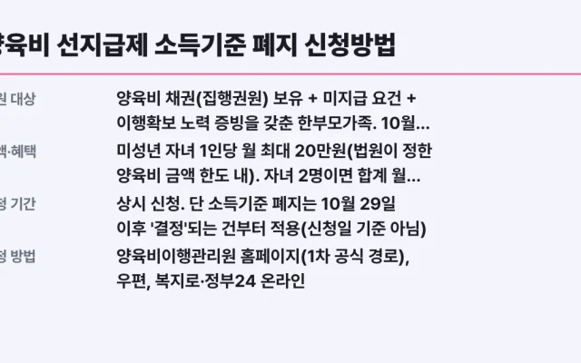 양육비 선지급제 소득기준 폐지 신청방법