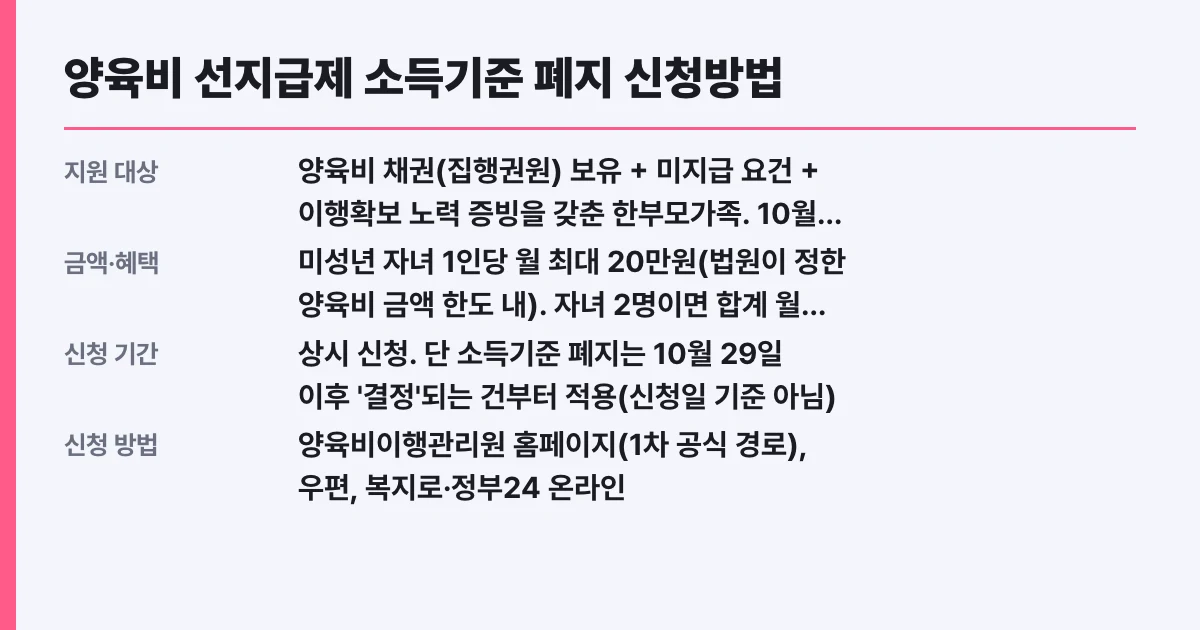 양육비 선지급제 소득기준 폐지 신청방법