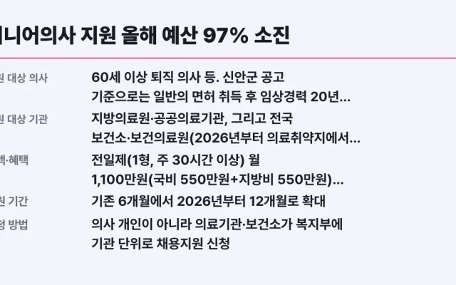 시니어의사 지원 올해 예산 97% 소진, 신청 대상 확인