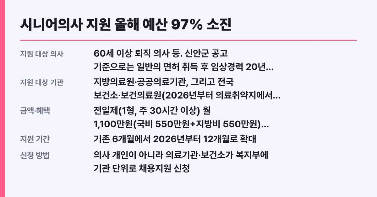 시니어의사 지원 올해 예산 97% 소진, 신청 대상 확인