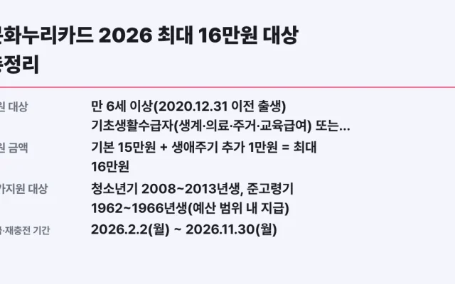 문화누리카드 2026 최대 16만원 대상 총정리