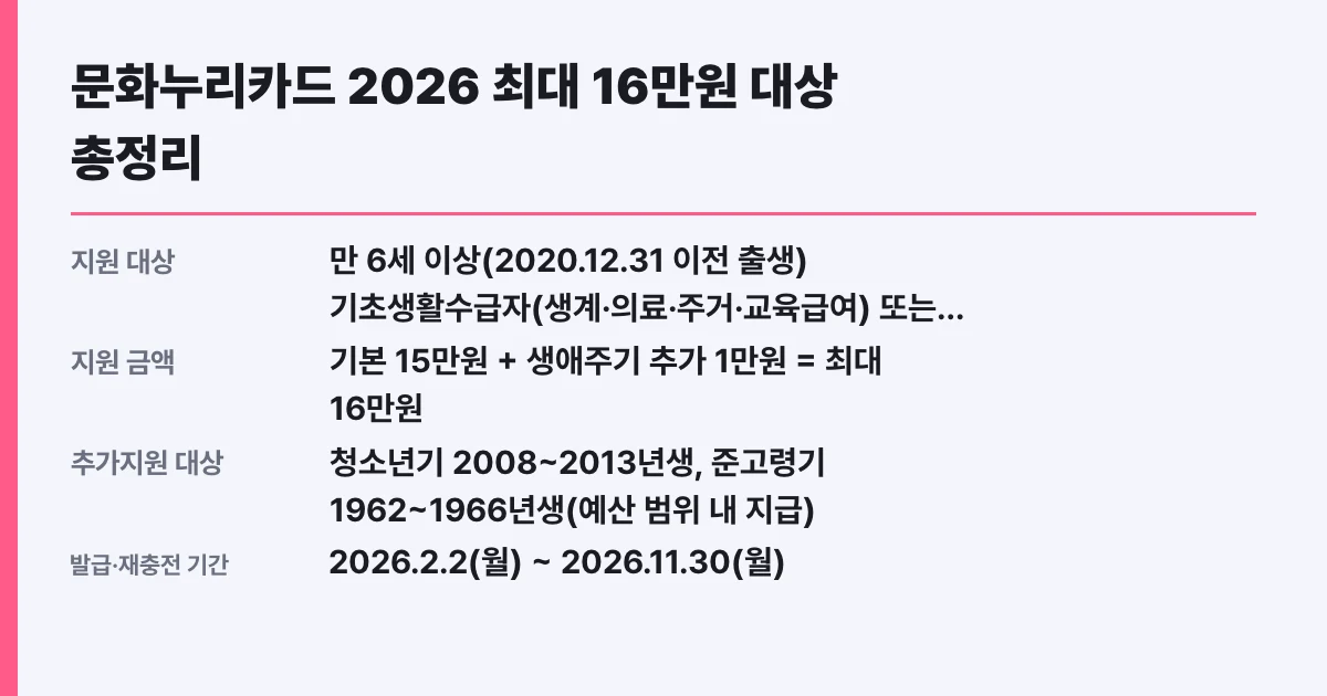 문화누리카드 2026 최대 16만원 대상 총정리
