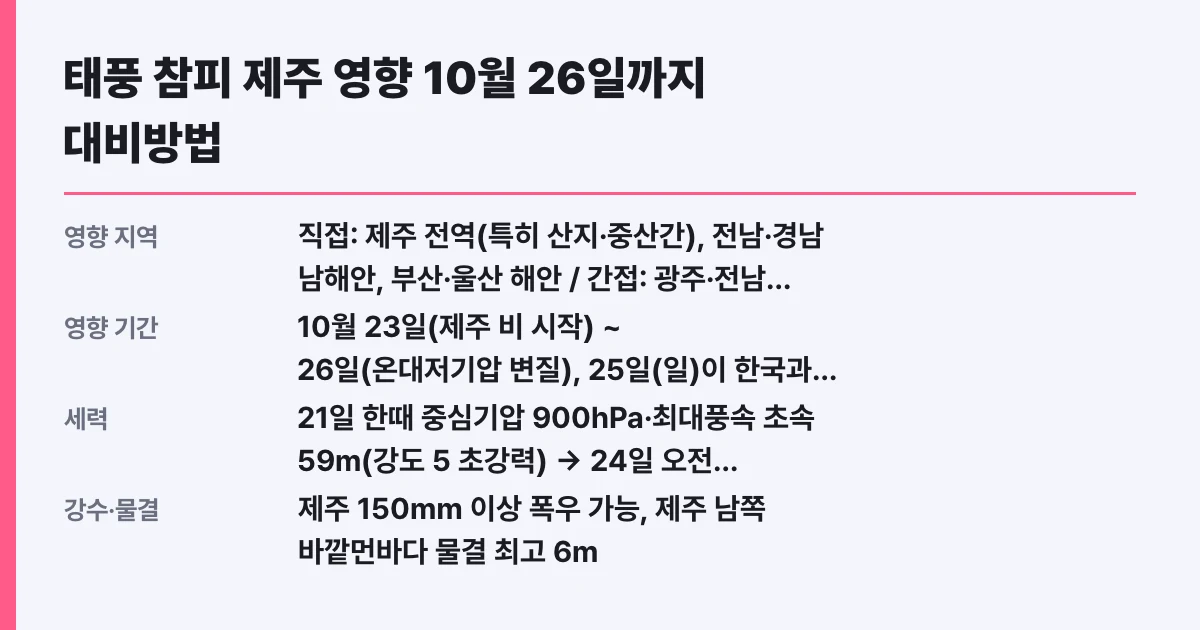 태풍 참피 제주 영향 10월 26일까지 대비방법