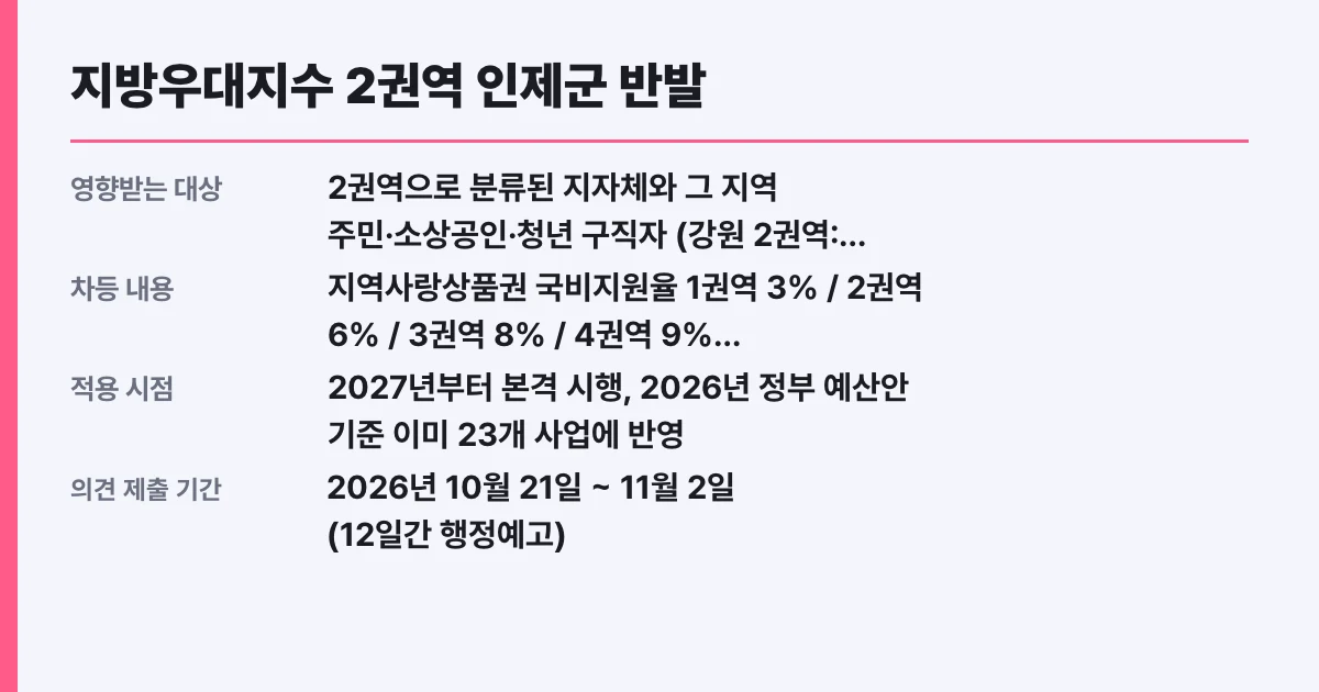 지방우대지수 2권역 인제군 반발, 의견 신청방법