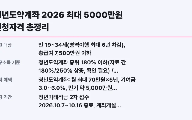 청년도약계좌 2026 최대 5000만원 신청자격 총정리