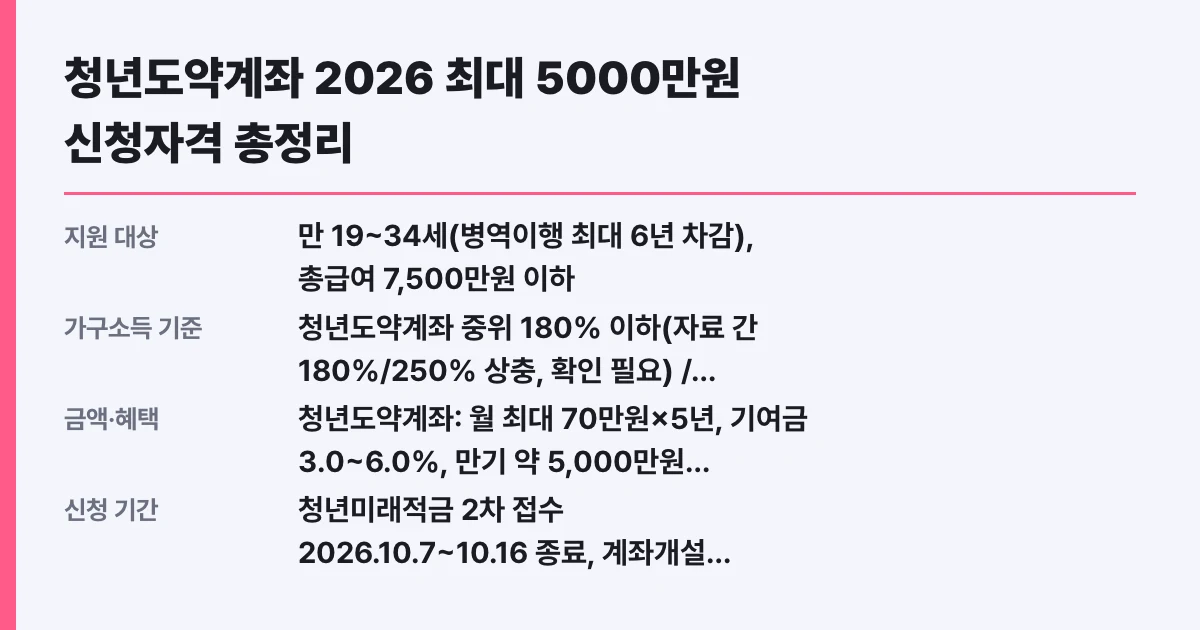 청년도약계좌 2026 최대 5000만원 신청자격 총정리
