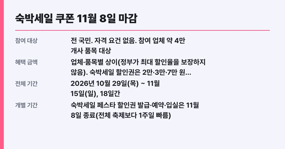 숙박세일 쿠폰 11월 8일 마감, 대상 확인
