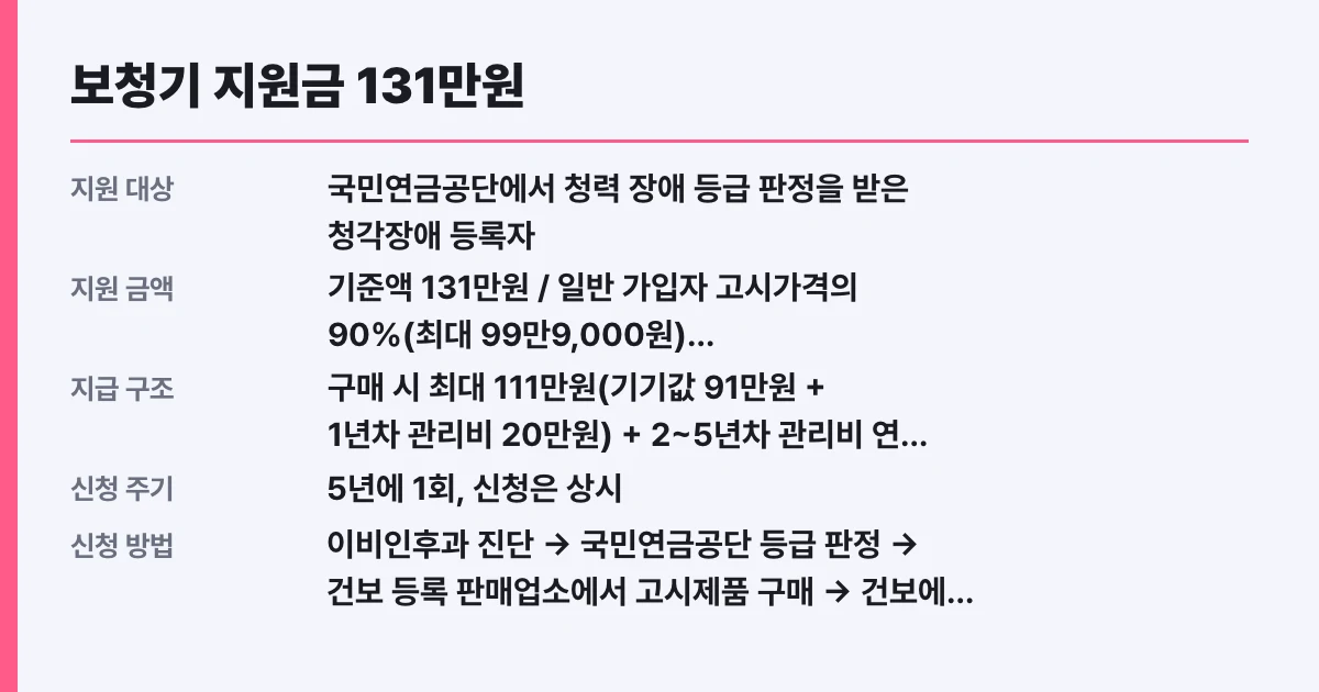 보청기 지원금 131만원, 나도 대상 조건