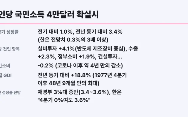 1인당 국민소득 4만달러 확실시, 체감 조건과 확인방법