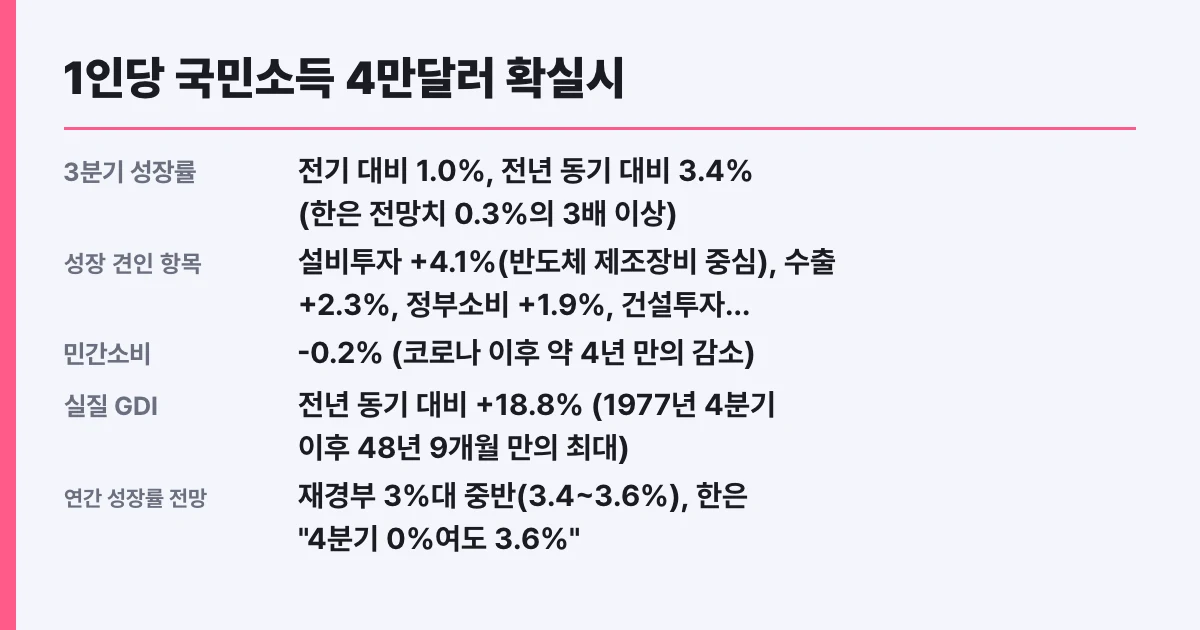1인당 국민소득 4만달러 확실시, 체감 조건과 확인방법