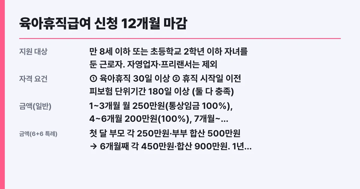 육아휴직급여 신청 12개월 마감 — 2026 조건 대상 확인