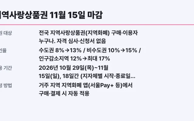 지역사랑상품권 11월 15일 마감, 할인율 17% 대상 확인