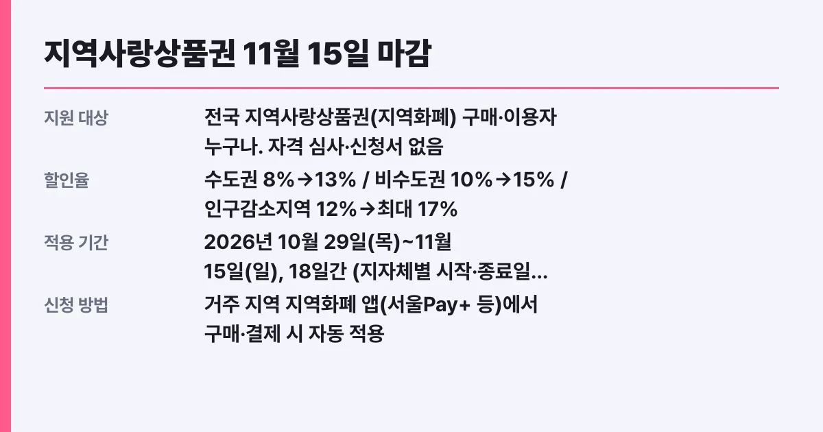 지역사랑상품권 11월 15일 마감, 할인율 17% 대상 확인