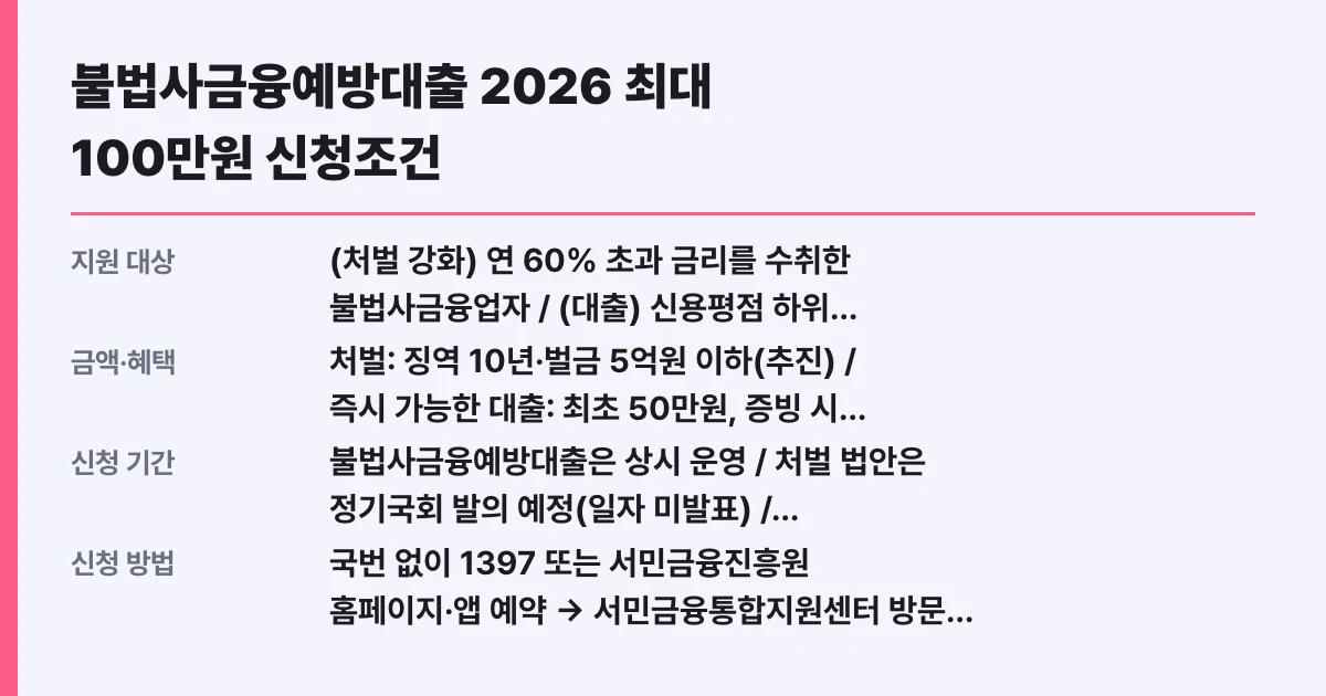 불법사금융예방대출 2026 최대 100만원 신청조건
