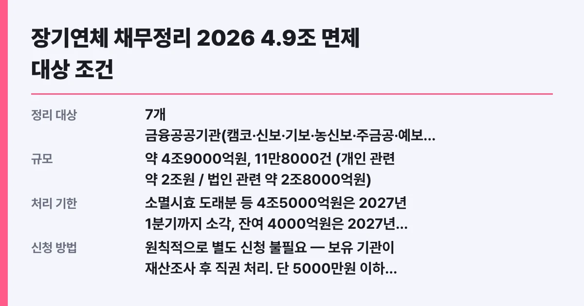 장기연체 채무정리 2026 4.9조 면제 대상 조건