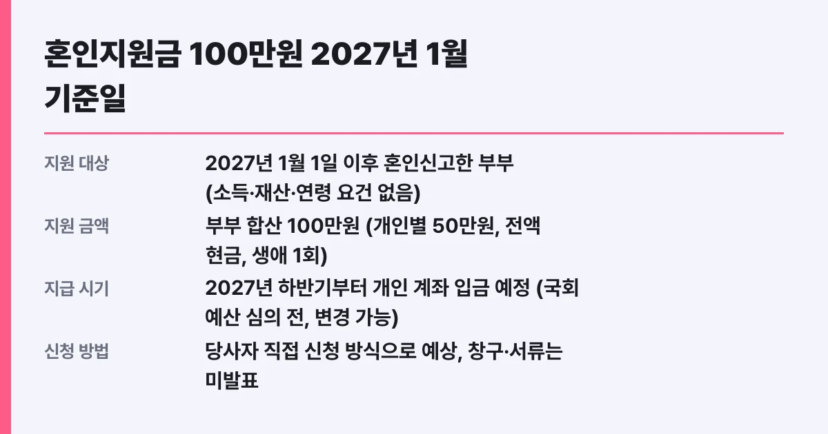 혼인지원금 100만원 2027년 1월 기준일, 대상 확인