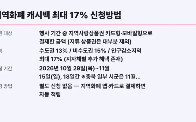 지역화폐 캐시백 최대 17% 신청방법