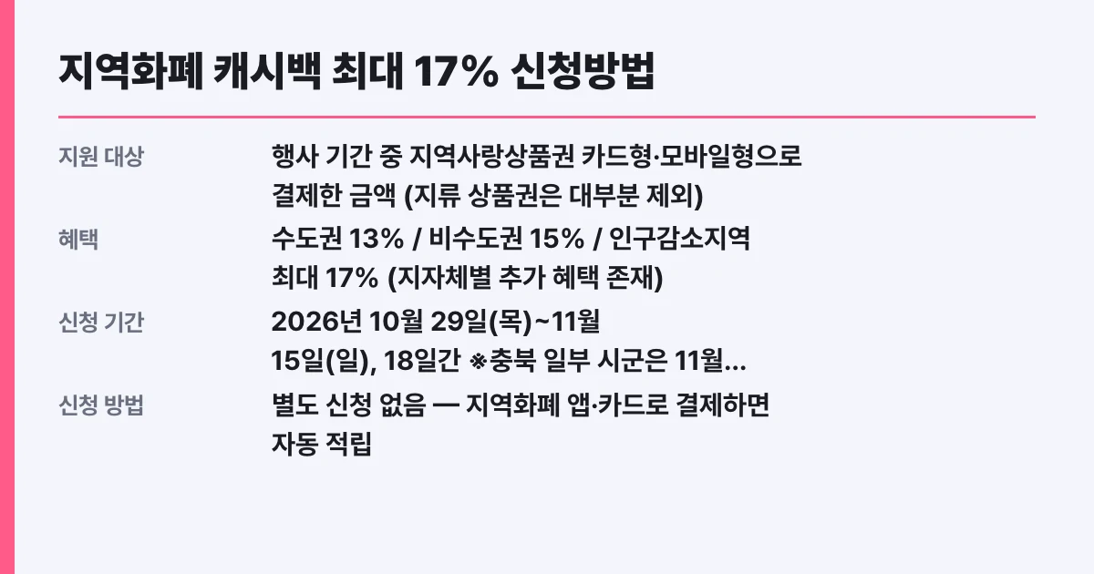 지역화폐 캐시백 최대 17% 신청방법