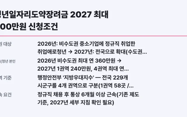 청년일자리도약장려금 2027 최대 900만원 신청조건