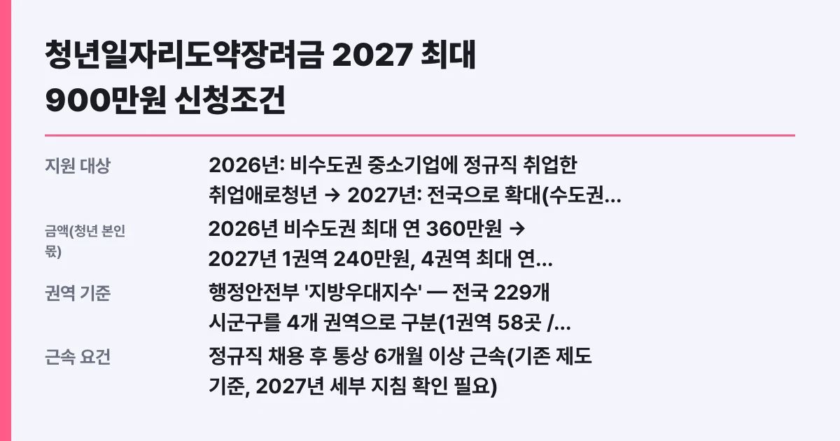 청년일자리도약장려금 2027 최대 900만원 신청조건
