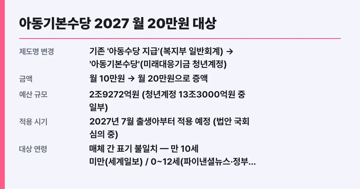 아동기본수당 2027 월 20만원 대상·지급시기