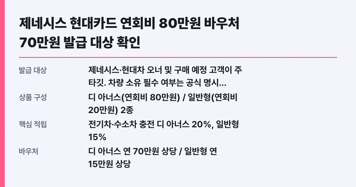 제네시스 현대카드 연회비 80만원 바우처 70만원 발급 대상 확인